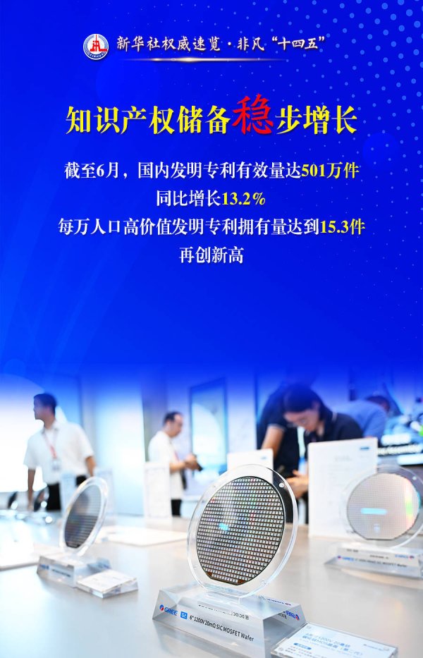 股票配资信息 新华社权威速览·非凡“十四五”｜上半年知识产权工作：稳·升·热·优